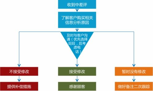 電商與票務代理客服全流程 售前、售中與售后詳解